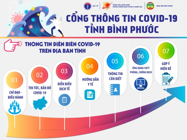 CỔNG THÔNG TIN COVID-19 TỈNH BÌNH PHƯỚC