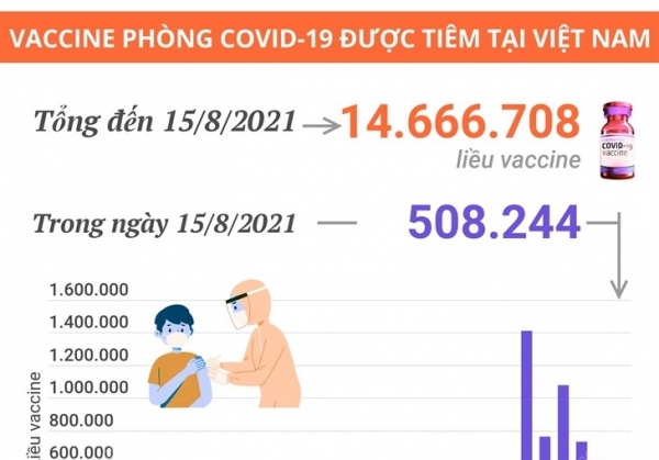 Hơn 14,6 triệu liều vaccine phòng COVID-19 đã được tiêm tại Việt Nam