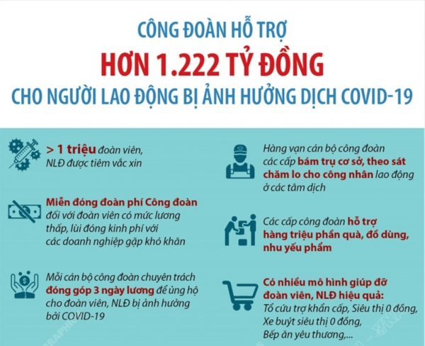 Công đoàn hỗ trợ hơn 1.222 tỷ đồng cho người lao động bị ảnh hưởng dịch COVID-19