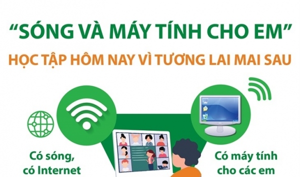 “Sóng và máy tính cho em” - Học tập hôm nay vì tương lai mai sau