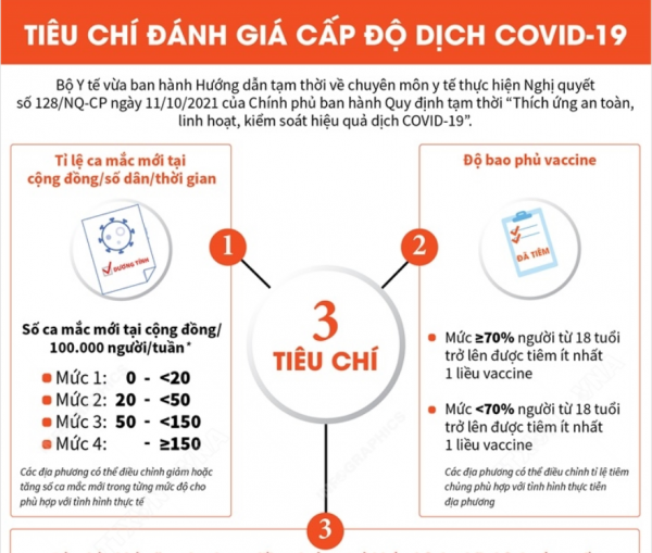 Tiêu chí đánh giá cấp độ dịch COVID-19