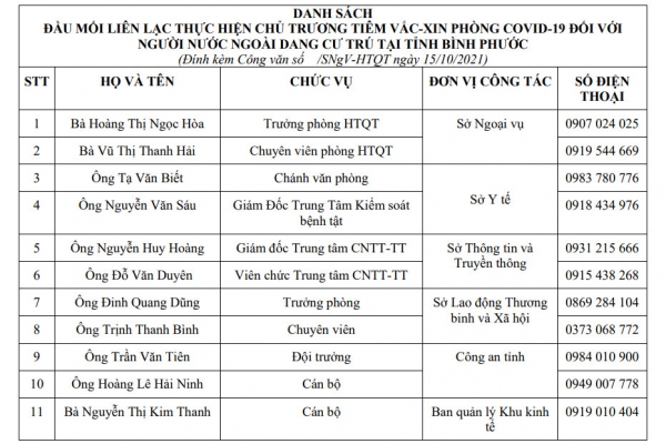 List contact for implementation of the policy of vaccium-protection for COVID-19 for foreigners staying in Binh Phuoc province