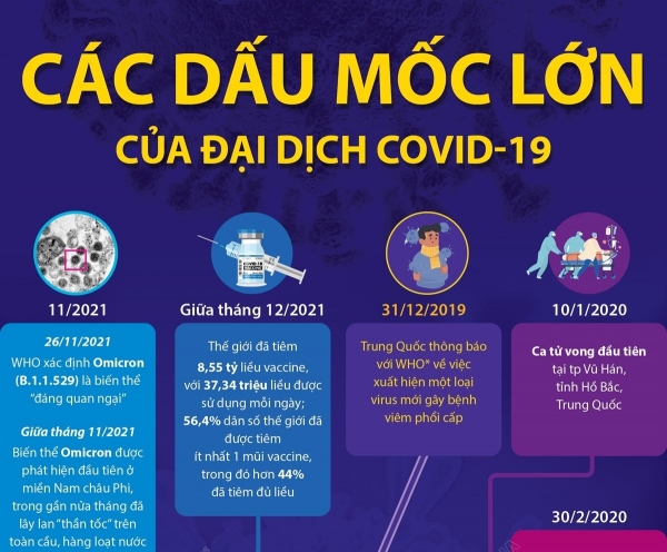 Các dấu mốc lớn của đại dịch COVID-19