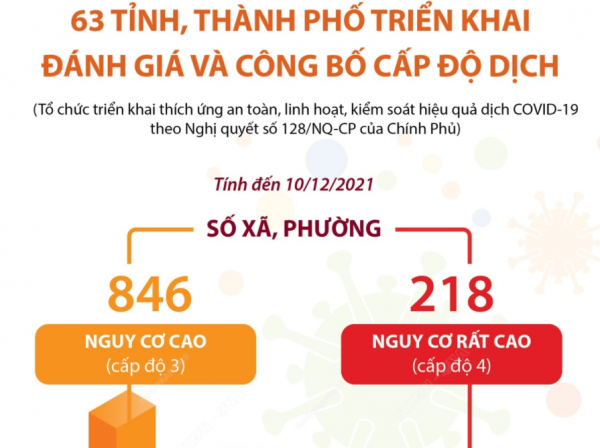 63 tỉnh, thành phố đã triển khai đánh giá và công bố cấp độ dịch