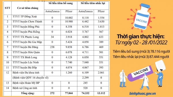 Tiêm liều bổ sung, nhắc lại mũi 3 cho 165.560 người 