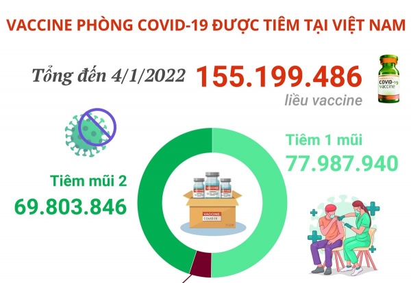 Hơn 155,19 triệu liều vaccine phòng COVID-19 đã được tiêm tại Việt Nam