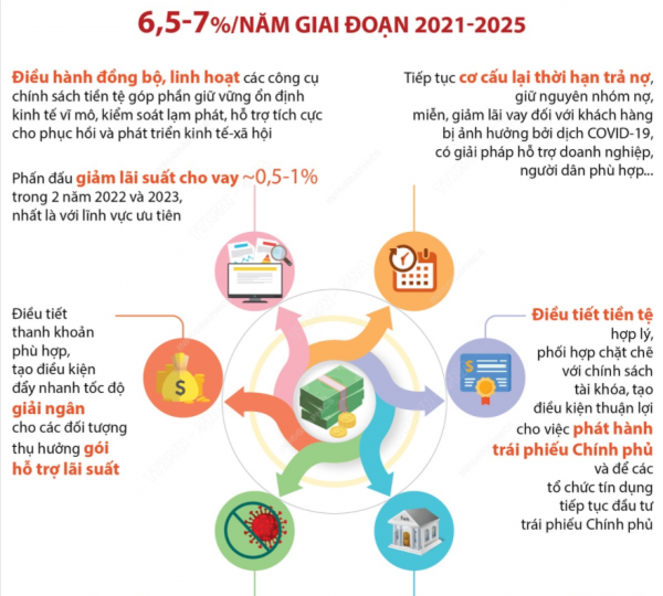 Chính sách tiền tệ hỗ trợ Chương trình phục hồi và phát triển kinh tế-xã hội