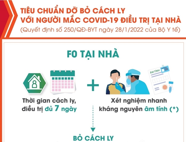 Tiêu chuẩn dỡ bỏ cách ly với người mắc COVID-19 điều trị tại nhà