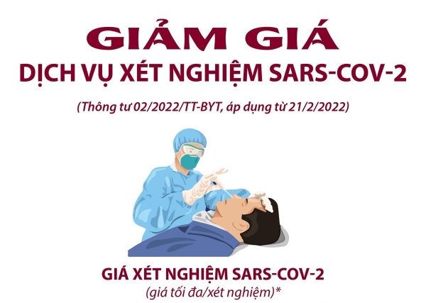 Giảm giá dịch vụ xét nghiệm SARS-CoV-2