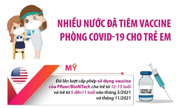 Nhiều nước đã tiêm vaccine phòng COVID-19 cho trẻ em