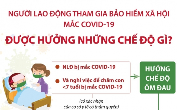 Người lao động tham gia bảo hiểm xã hội mắc COVID-19 được hưởng những chế độ gì?