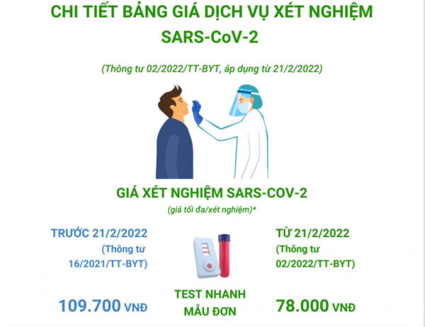 Bộ Y tế tiếp tục đề nghị đơn vị, địa phương thực hiện nghiêm giá dịch vụ xét nghiệm SARS-CoV-2