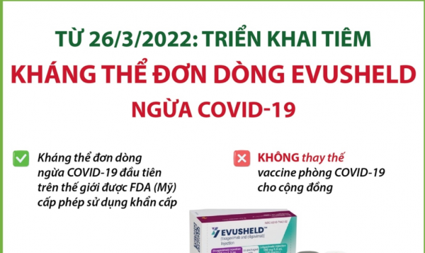 Từ 26/3/2022: Triển khai tiêm kháng thể đơn dòng Evusheld ngừa COVID-19