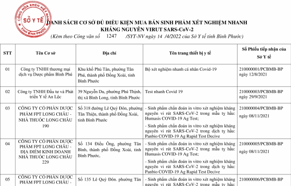 Danh sách cơ sở đủ điều kiện mua bán sinh phẩm xét nghiệm nhanh kháng nguyên virut SARS-CoV-2 trên địa bàn tỉnh