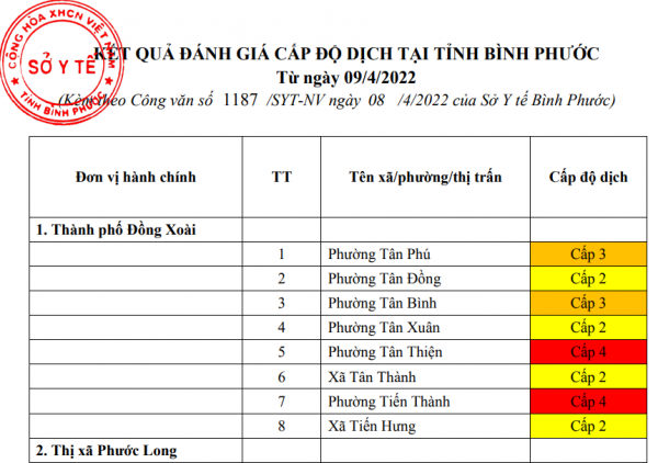 Phân loại cấp độ dịch COVID-19 trên địa bàn tỉnh: Còn 12 xã ở cấp độ 4