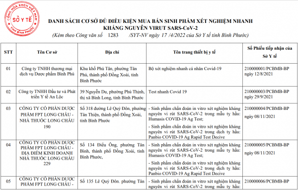 Danh sách cơ sở đủ điều kiện mua bán sinh phẩm xét nghiệm nhanh kháng nguyên virut SARS-CoV-2 trên địa bàn tỉnh