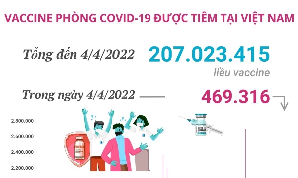 Hơn 207 triệu liều vaccine phòng COVID-19 đã được tiêm tại Việt Nam