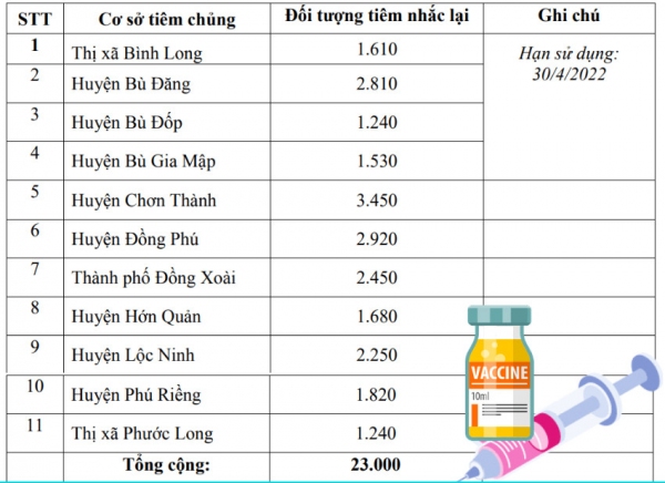 Tiêm vắc xin AstraZeneca liều bổ sung và nhắc lại đợt 9 năm 2022