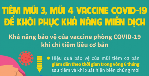 Tiêm mũi 3, mũi 4 vaccine COVID-19 để khôi phục khả năng miễn dịch