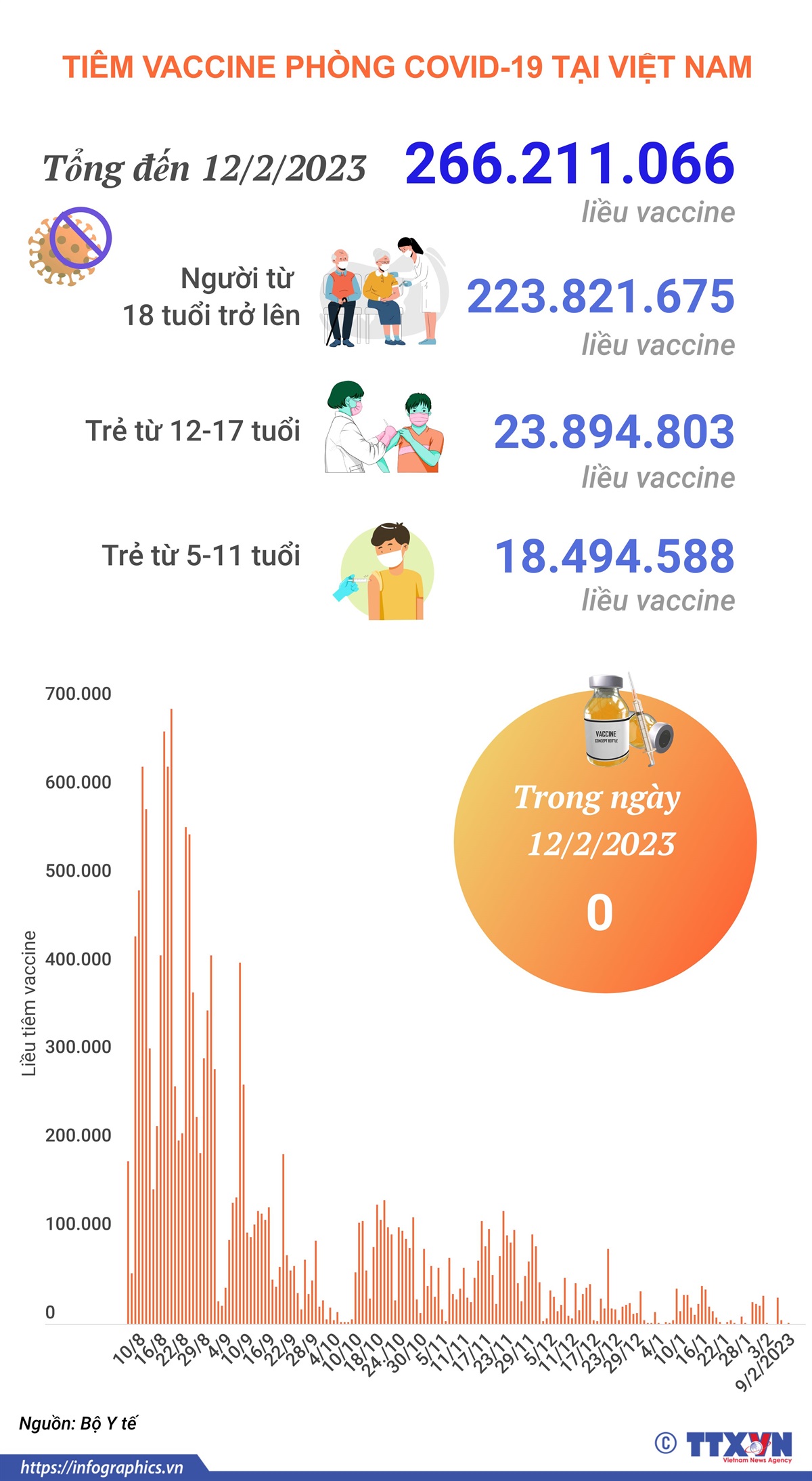 m12 20230213 vn covid tiem vaccine h84